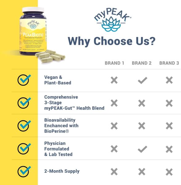 PeakBiotic: The Ultimate Vegan Synbiotic with 50 Billion CFU Probiotics Prebiotics Postbiotics Modbiotics and Gut Lining to Enhance Digestion, Skin, and Mood with 2-Month Supply, 60 Capsules